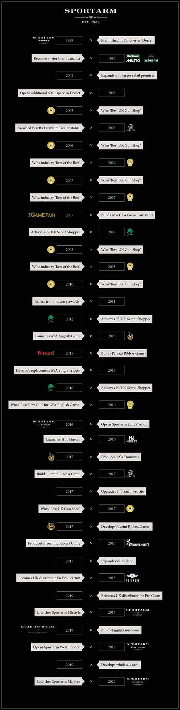 Sportarm Timeline